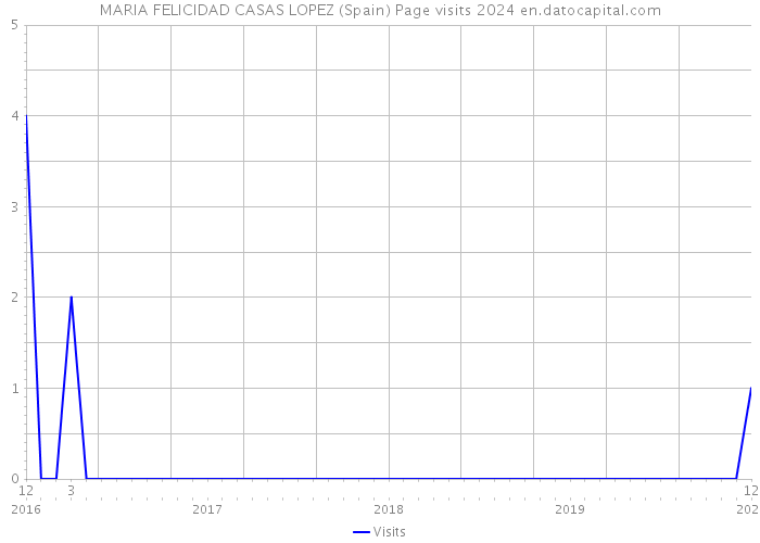 MARIA FELICIDAD CASAS LOPEZ (Spain) Page visits 2024 