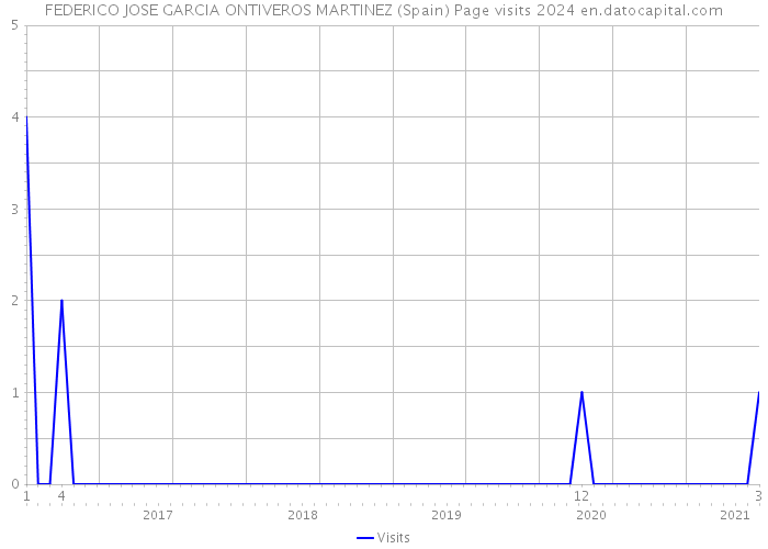 FEDERICO JOSE GARCIA ONTIVEROS MARTINEZ (Spain) Page visits 2024 