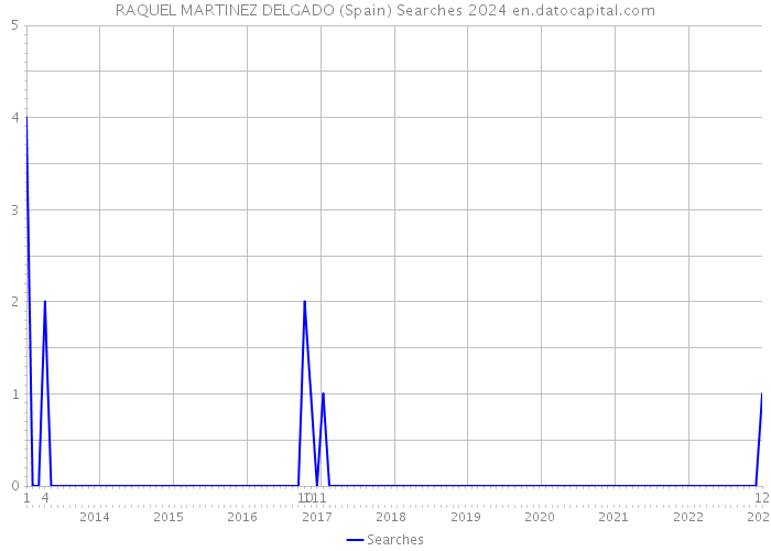 RAQUEL MARTINEZ DELGADO (Spain) Searches 2024 
