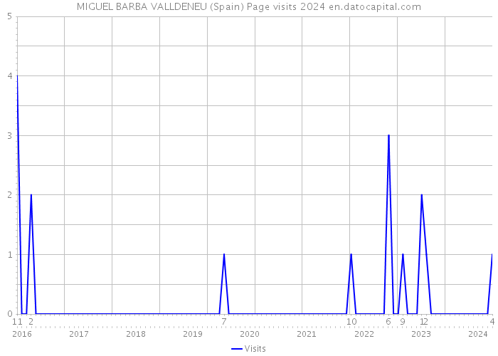 MIGUEL BARBA VALLDENEU (Spain) Page visits 2024 