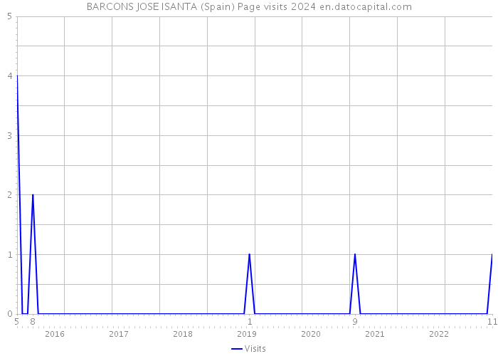BARCONS JOSE ISANTA (Spain) Page visits 2024 