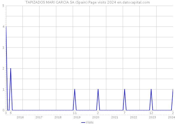 TAPIZADOS MARI GARCIA SA (Spain) Page visits 2024 