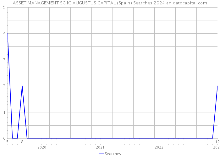 ASSET MANAGEMENT SGIIC AUGUSTUS CAPITAL (Spain) Searches 2024 