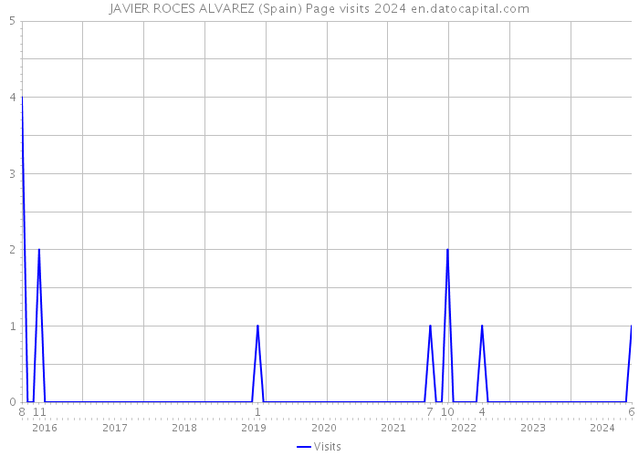 JAVIER ROCES ALVAREZ (Spain) Page visits 2024 