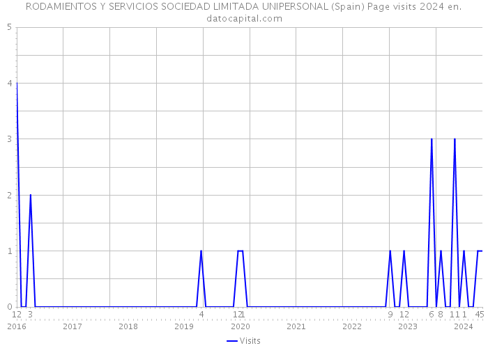 RODAMIENTOS Y SERVICIOS SOCIEDAD LIMITADA UNIPERSONAL (Spain) Page visits 2024 