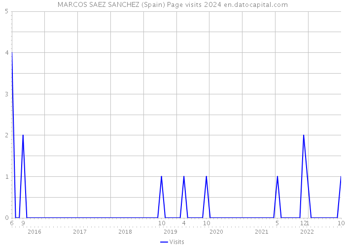 MARCOS SAEZ SANCHEZ (Spain) Page visits 2024 