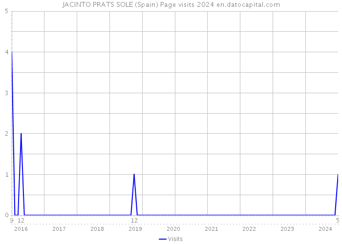 JACINTO PRATS SOLE (Spain) Page visits 2024 