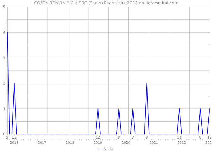 COSTA ROVIRA Y CIA SRC (Spain) Page visits 2024 