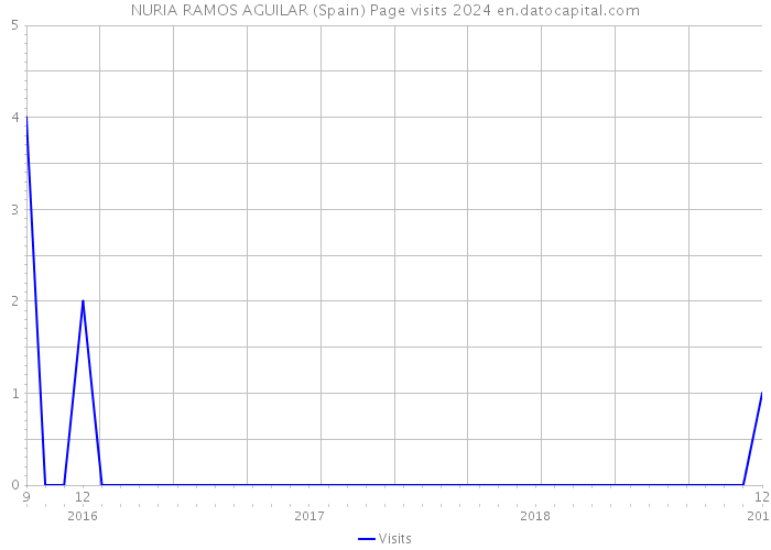 NURIA RAMOS AGUILAR (Spain) Page visits 2024 