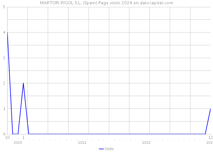 MARTORI RIGOL S.L. (Spain) Page visits 2024 