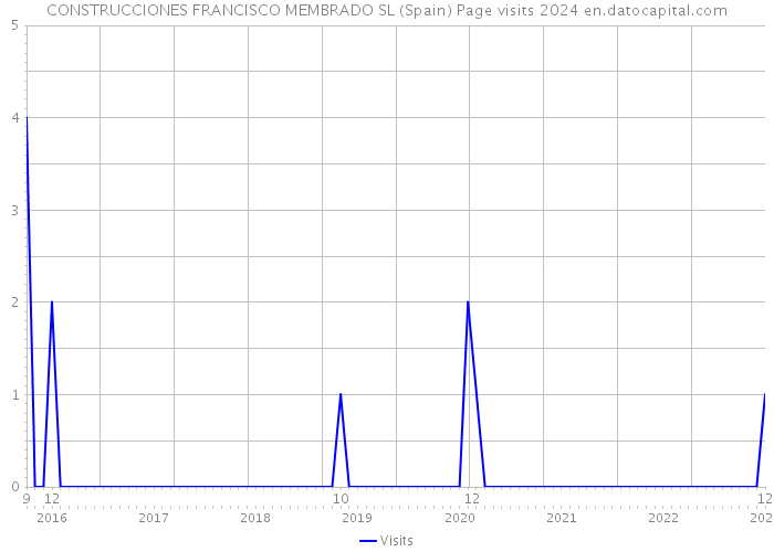 CONSTRUCCIONES FRANCISCO MEMBRADO SL (Spain) Page visits 2024 