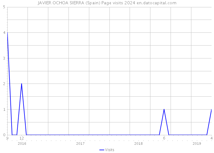 JAVIER OCHOA SIERRA (Spain) Page visits 2024 