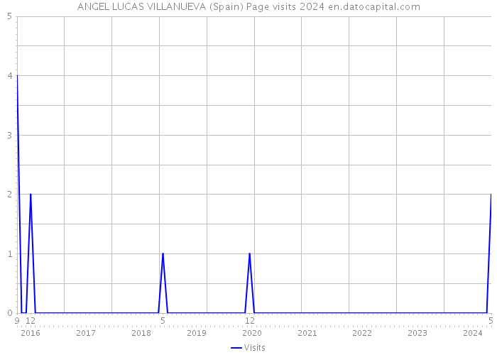 ANGEL LUCAS VILLANUEVA (Spain) Page visits 2024 