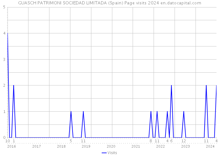 GUASCH PATRIMONI SOCIEDAD LIMITADA (Spain) Page visits 2024 