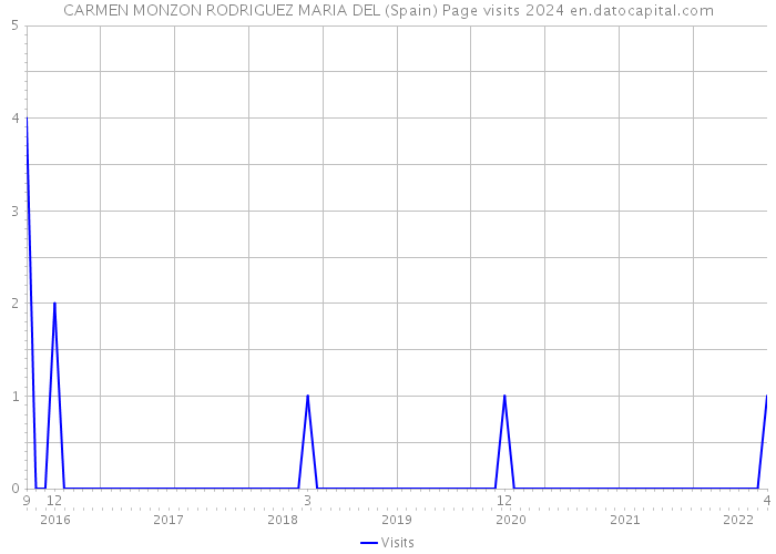 CARMEN MONZON RODRIGUEZ MARIA DEL (Spain) Page visits 2024 