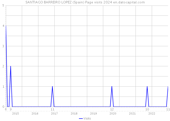 SANTIAGO BARREIRO LOPEZ (Spain) Page visits 2024 