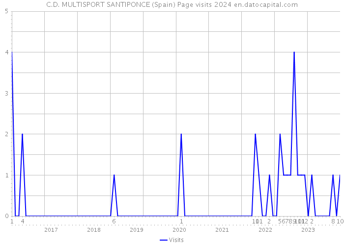 C.D. MULTISPORT SANTIPONCE (Spain) Page visits 2024 