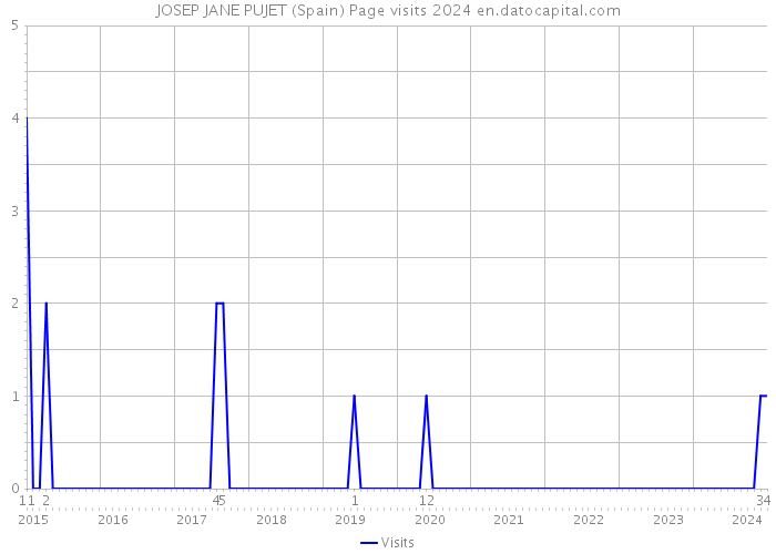 JOSEP JANE PUJET (Spain) Page visits 2024 