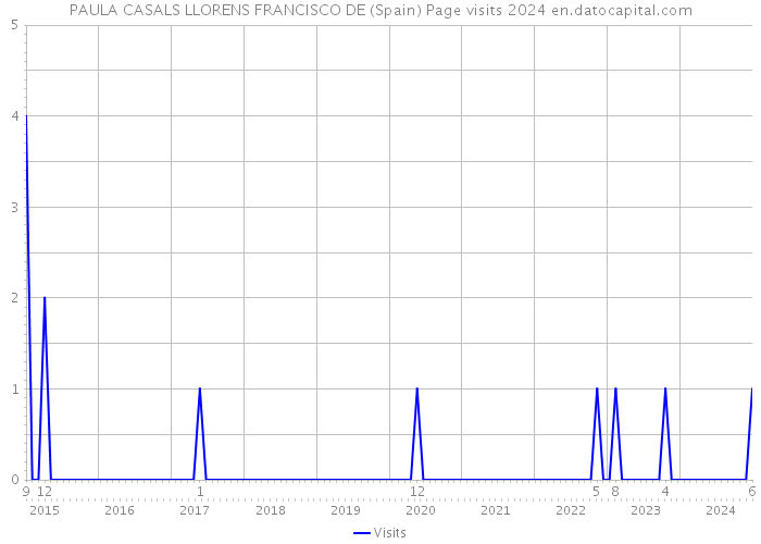 PAULA CASALS LLORENS FRANCISCO DE (Spain) Page visits 2024 