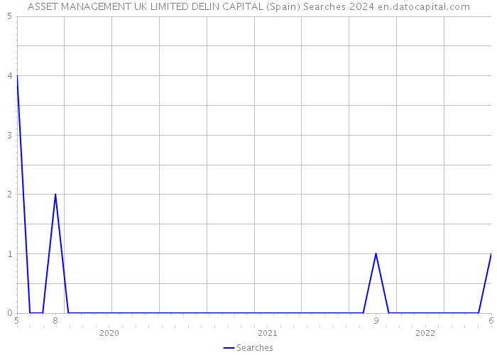 ASSET MANAGEMENT UK LIMITED DELIN CAPITAL (Spain) Searches 2024 