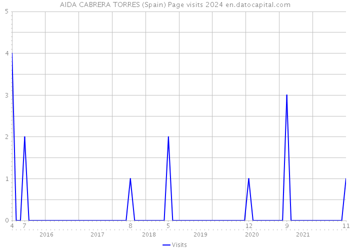AIDA CABRERA TORRES (Spain) Page visits 2024 