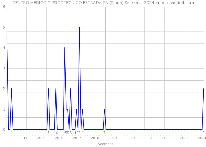 CENTRO MEDICO Y PSICOTECNICO ESTRADA SA (Spain) Searches 2024 