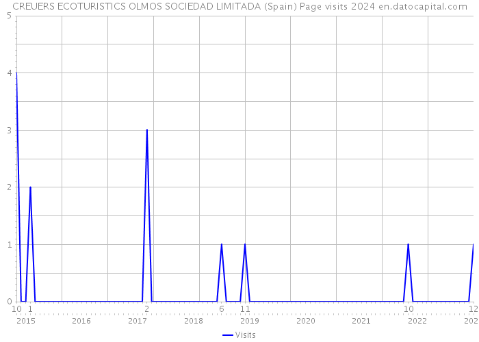 CREUERS ECOTURISTICS OLMOS SOCIEDAD LIMITADA (Spain) Page visits 2024 