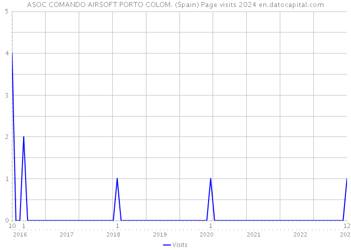 ASOC COMANDO AIRSOFT PORTO COLOM. (Spain) Page visits 2024 