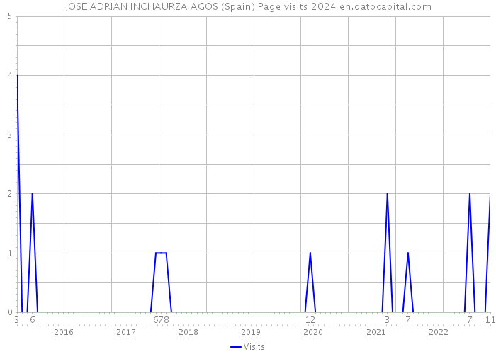 JOSE ADRIAN INCHAURZA AGOS (Spain) Page visits 2024 