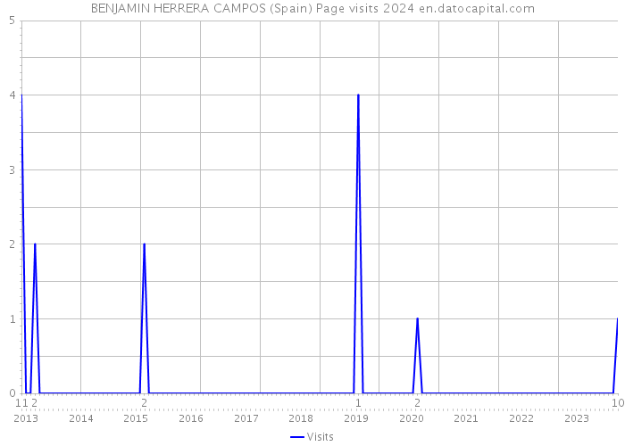 BENJAMIN HERRERA CAMPOS (Spain) Page visits 2024 