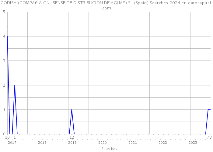 CODISA (COMPAñIA ONUBENSE DE DISTRIBUCION DE AGUAS) SL (Spain) Searches 2024 