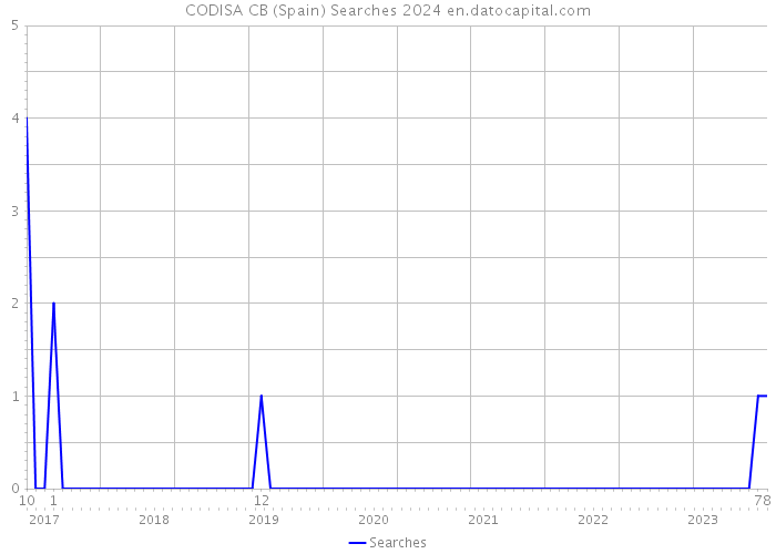 CODISA CB (Spain) Searches 2024 