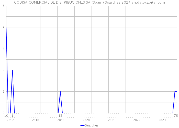 CODISA COMERCIAL DE DISTRIBUCIONES SA (Spain) Searches 2024 