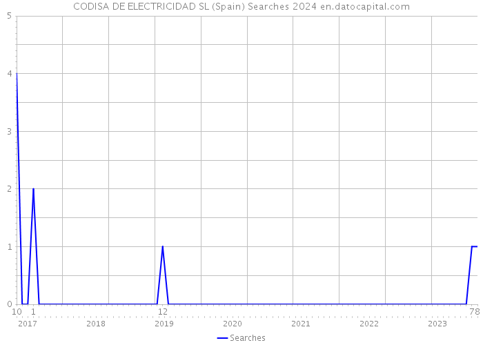 CODISA DE ELECTRICIDAD SL (Spain) Searches 2024 