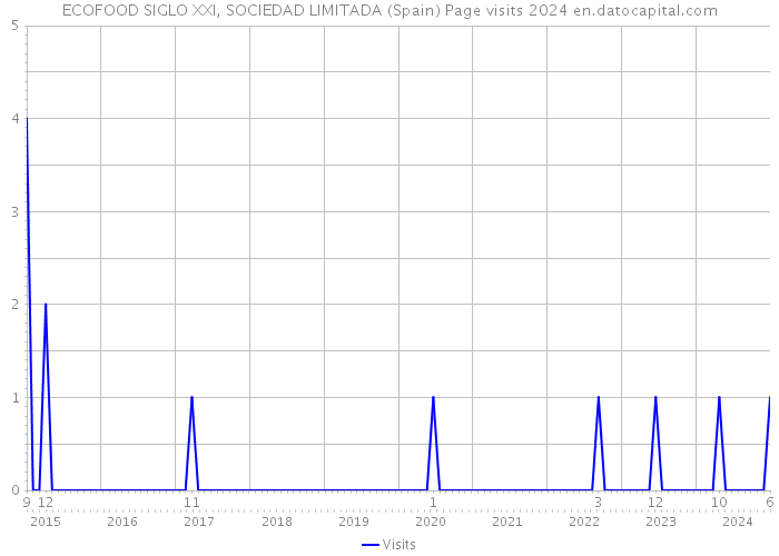 ECOFOOD SIGLO XXI, SOCIEDAD LIMITADA (Spain) Page visits 2024 