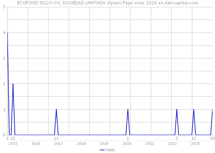 ECOFOOD SIGLO XXI, SOCIEDAD LIMITADA (Spain) Page visits 2024 