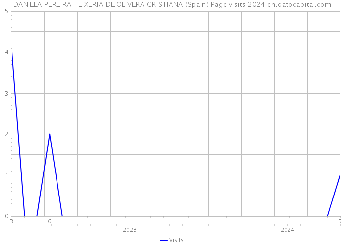 DANIELA PEREIRA TEIXERIA DE OLIVERA CRISTIANA (Spain) Page visits 2024 