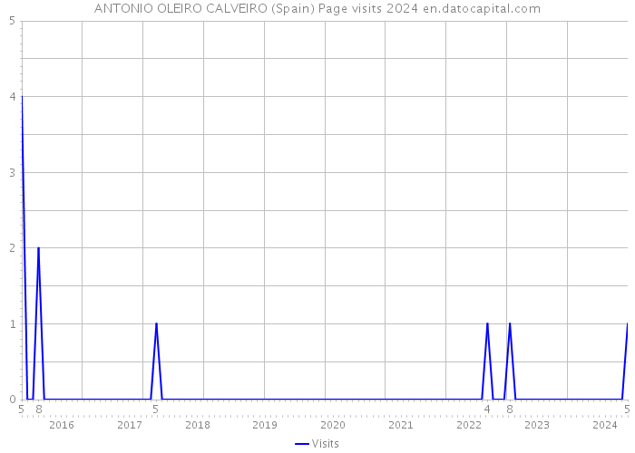ANTONIO OLEIRO CALVEIRO (Spain) Page visits 2024 