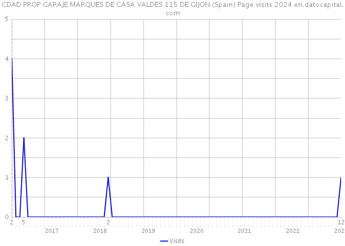 CDAD PROP GARAJE MARQUES DE CASA VALDES 115 DE GIJON (Spain) Page visits 2024 