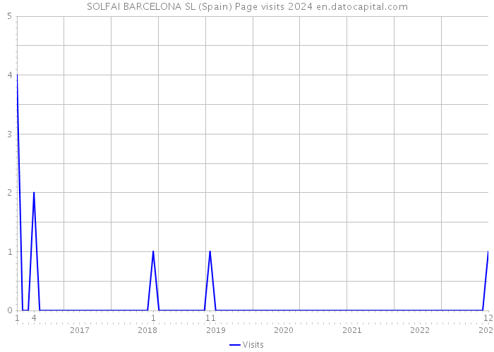 SOLFAI BARCELONA SL (Spain) Page visits 2024 