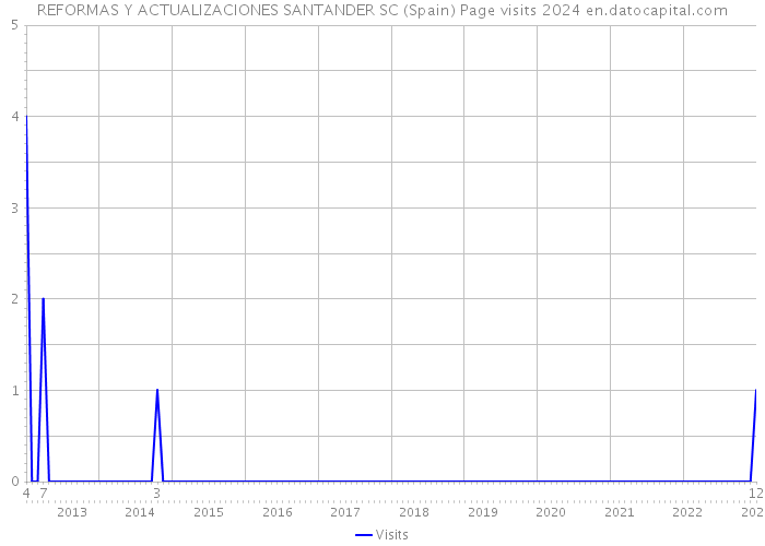 REFORMAS Y ACTUALIZACIONES SANTANDER SC (Spain) Page visits 2024 