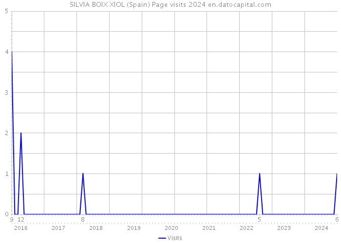SILVIA BOIX XIOL (Spain) Page visits 2024 
