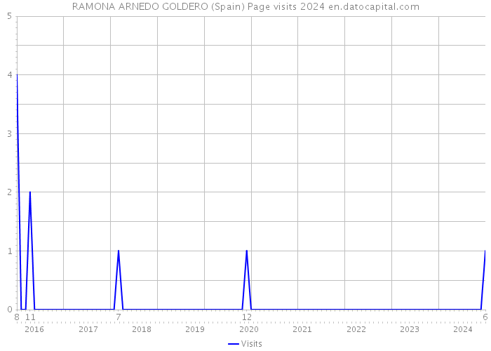 RAMONA ARNEDO GOLDERO (Spain) Page visits 2024 
