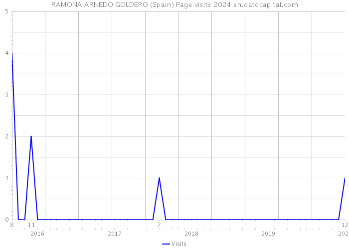 RAMONA ARNEDO GOLDERO (Spain) Page visits 2024 