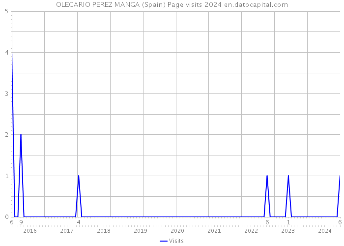OLEGARIO PEREZ MANGA (Spain) Page visits 2024 