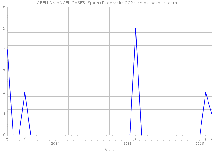 ABELLAN ANGEL CASES (Spain) Page visits 2024 