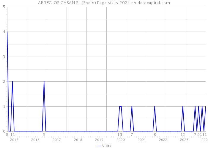 ARREGLOS GASAN SL (Spain) Page visits 2024 