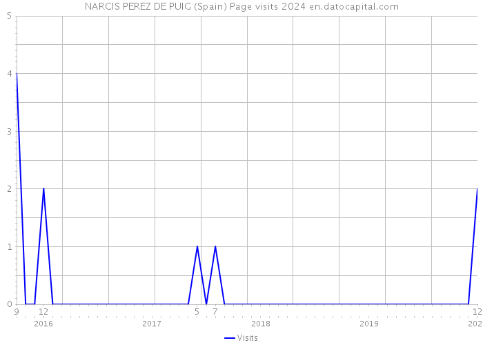 NARCIS PEREZ DE PUIG (Spain) Page visits 2024 