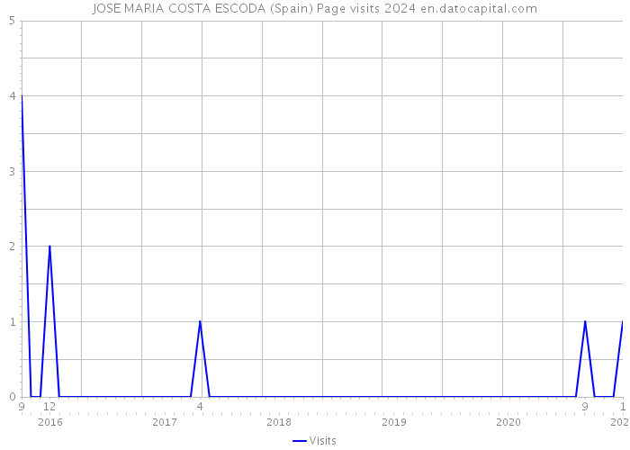 JOSE MARIA COSTA ESCODA (Spain) Page visits 2024 