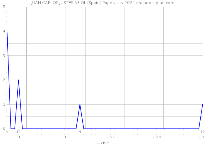 JUAN CARLOS JUSTES ABIOL (Spain) Page visits 2024 